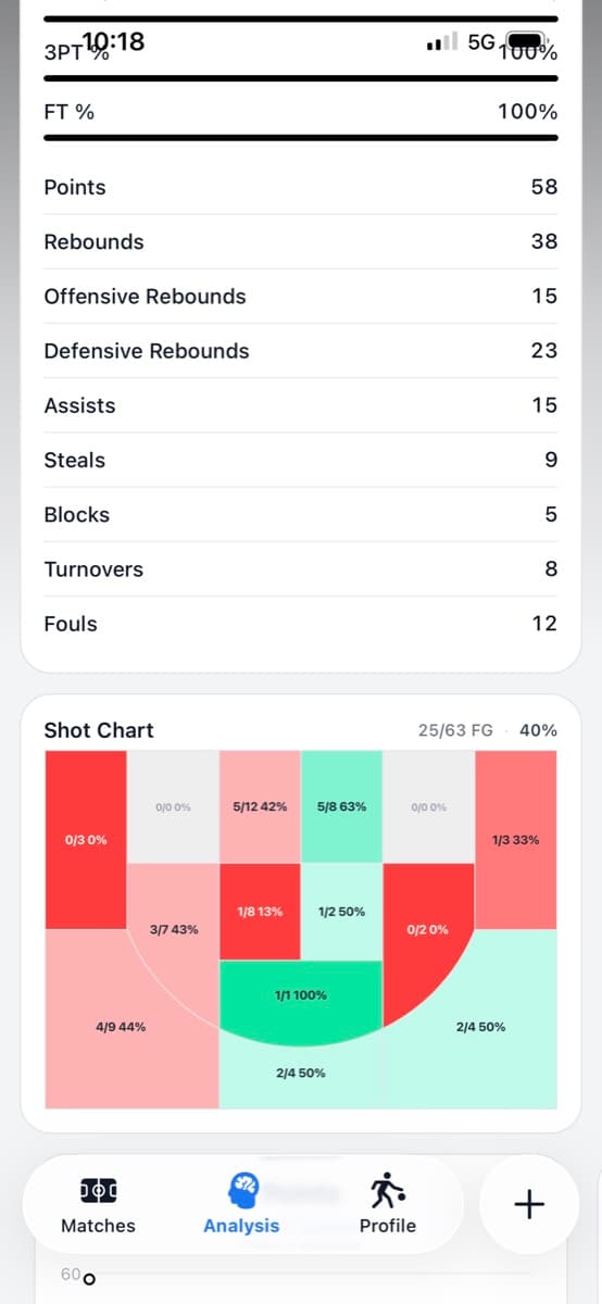 Shot charts & stats